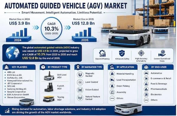 AGV market will grow to $12.8 billion in 2035