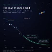 Space cargo costs could fall more than 90% by 2040, transforming the marketplace of space. Cost of sending a kilogram of payload into low Earth orbit, an average of $3,868 last year, is set to fall more than 58% to just $1,569 by 2030, and could reach as little as 273 US dollars per kilo by 2040.