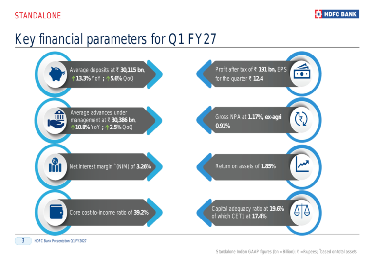 HDFC Bank Q1 FY27 slides: deposit growth strong, margins under pressure