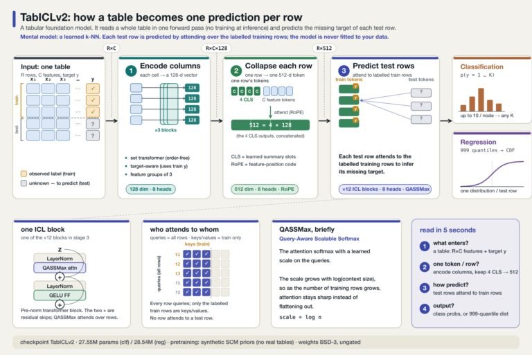 Tabular LLMs: An Introduction to the Foundation Models That Predict Your Spreadsheet