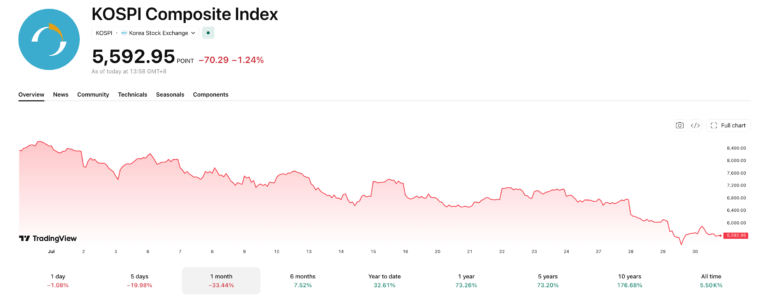 Asian Stocks Diverge as Divided Fed Leaves Global Stocks Guessing