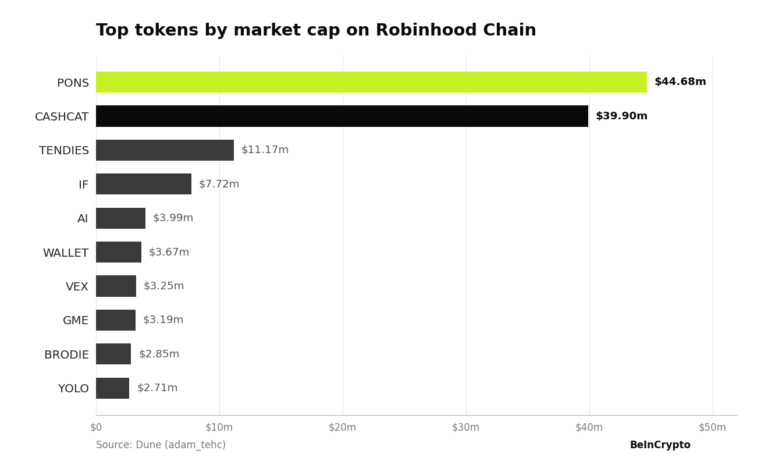 Robinhood Leads Tokenized Stocks by Holders but Not by Money