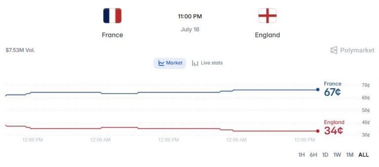 France Blocks Polymarket Ahead of World Cup 3rd Place Match