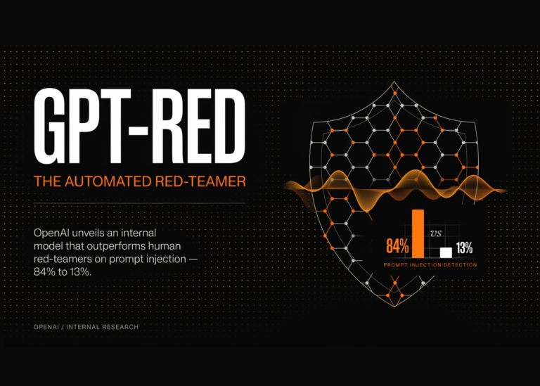 OpenAI Details GPT-Red: An Internal Automated Red-Teaming Model That Beat Human Red-Teamers 84% To 13% On Prompt Injection