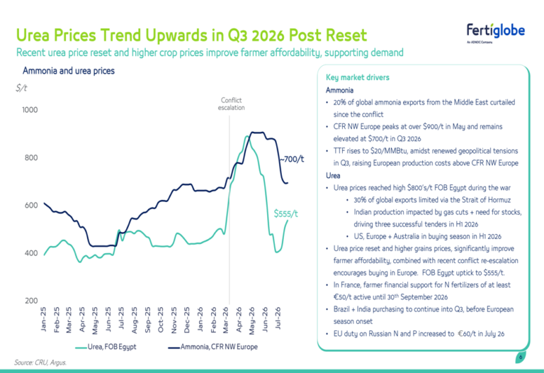 Fertiglobe Q2 2026 slides: EBITDA doubles on tight nitrogen markets