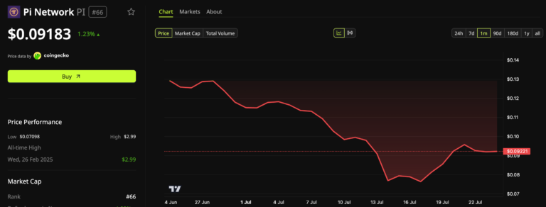 Protocol v25 Goes Live as PI Rally Stalls Below $0.10