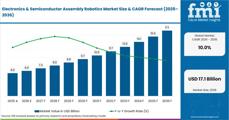 Electronics & Semiconductor Assembly Robotics Market : Global Industry Analysis and Opportunity Assessment, 2036
