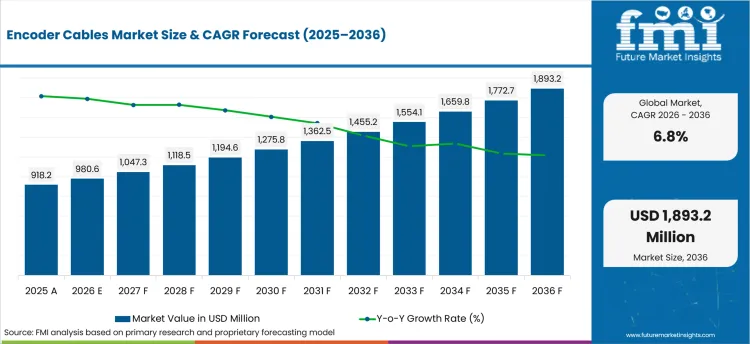 Encoder Cables Market : Global Industry Analysis and Opportunity Assessment, 2036