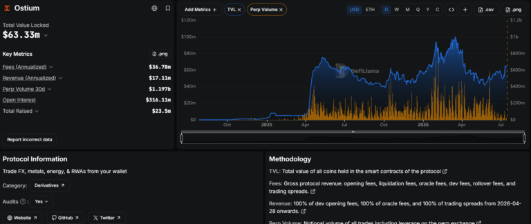 Ostium Perp DEX Hit for $18 Million in Brutal Oracle Exploit