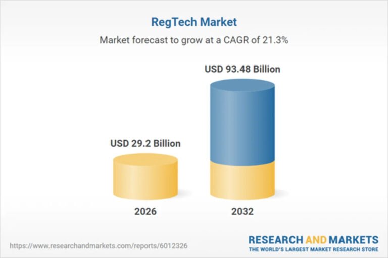 RegTech Market to Reach USD 93.48 Billion by 2032, Growing at a 21.33% CAGR