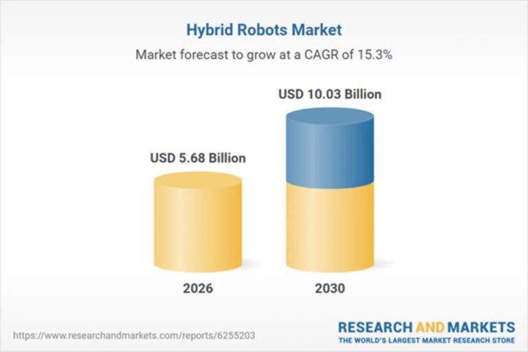 Hybrid Robots Market Projected to Reach $10.03 Billion by 2030 as Smart Manufacturing Accelerates