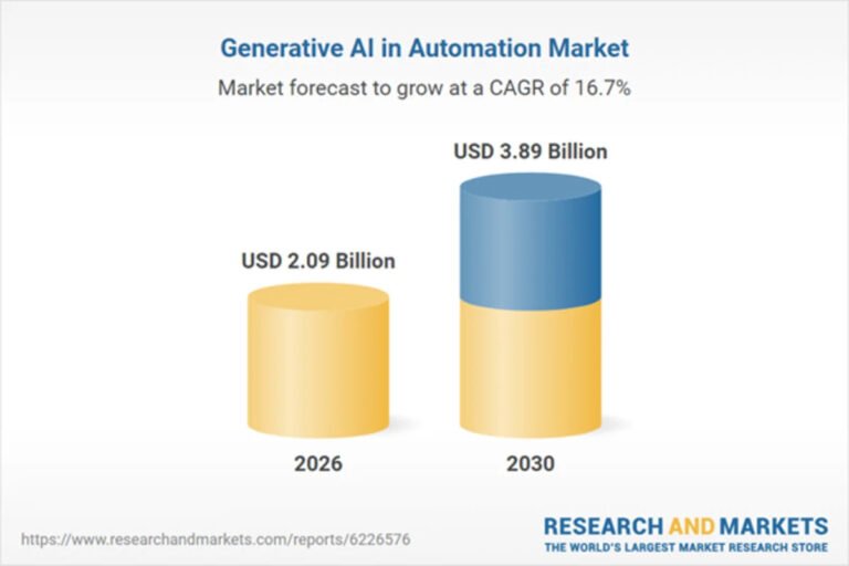 Exploring the Rapid Growth of the Generative AI in Automation Market: A Deep Dive into Trends and Projections
