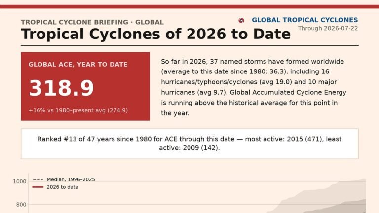 Global Tropical Cyclones Information Portal