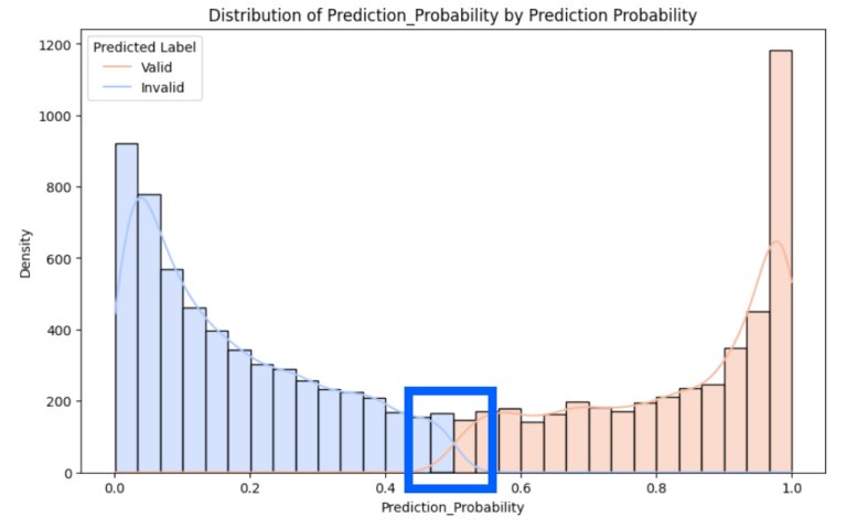 Reducing Human Annotation with ML Active Learning