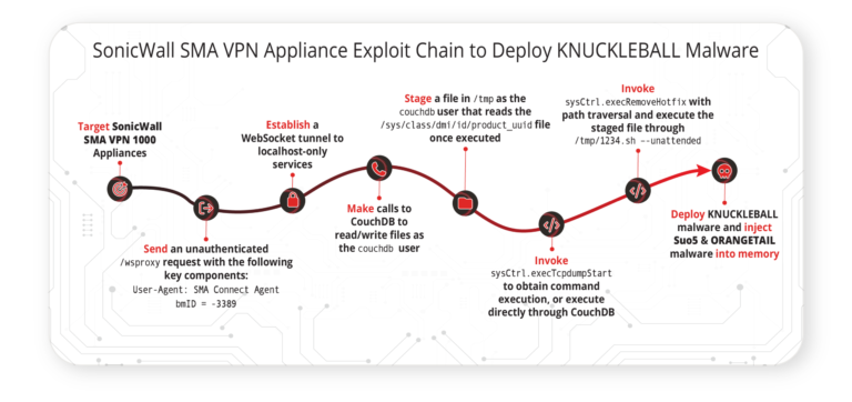 Volexity Uncovers Zero-Day Campaign Targeting SonicWall VPN Appliances