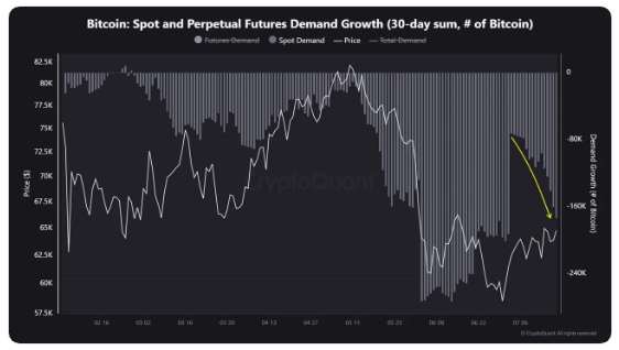 Bitcoin’s Demand Collapse Meets a Miner Signal That Refuses to Break