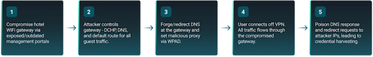 Hackers Hijack Hotel Wi-Fi to Steal Microsoft 365 Credentials
