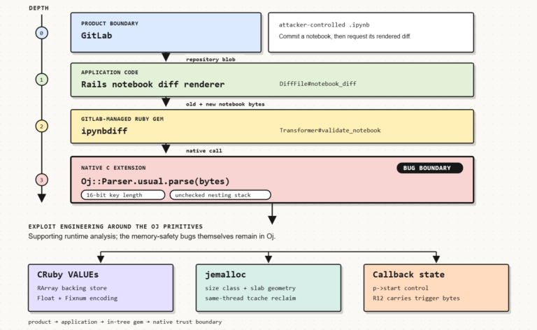 GitLab Users Urged to Patch After Research Reveals Critical RCE Chain