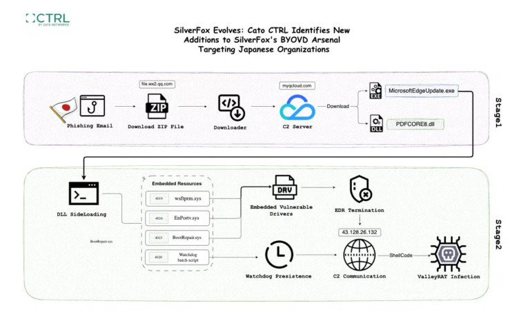 SilverFox Targets Japanese Manufacturer With Advanced ValleyRAT Campaign