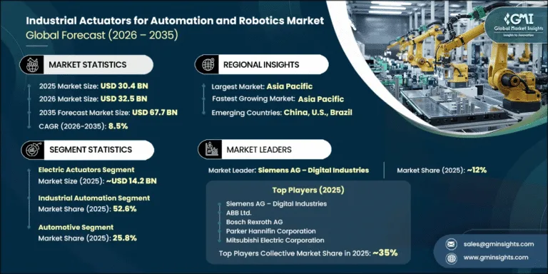 Industrial Actuators for Automation and Robotics Market, 2035