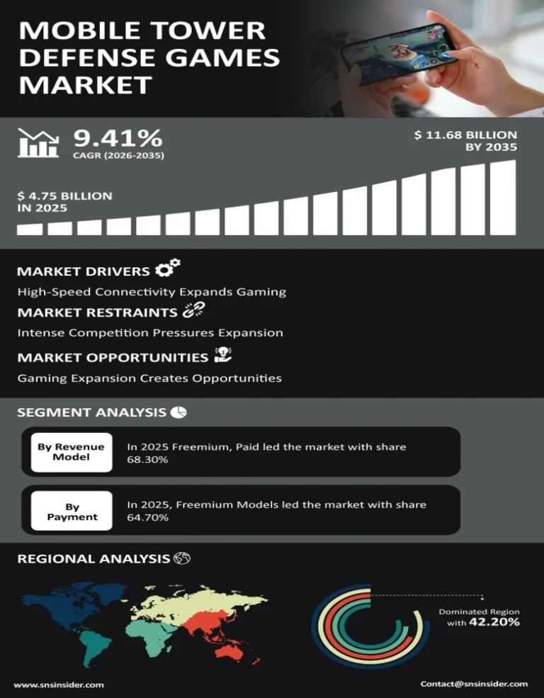 Mobile Tower Defense Games Market Size To Exceed $11.68 Billion By 2035