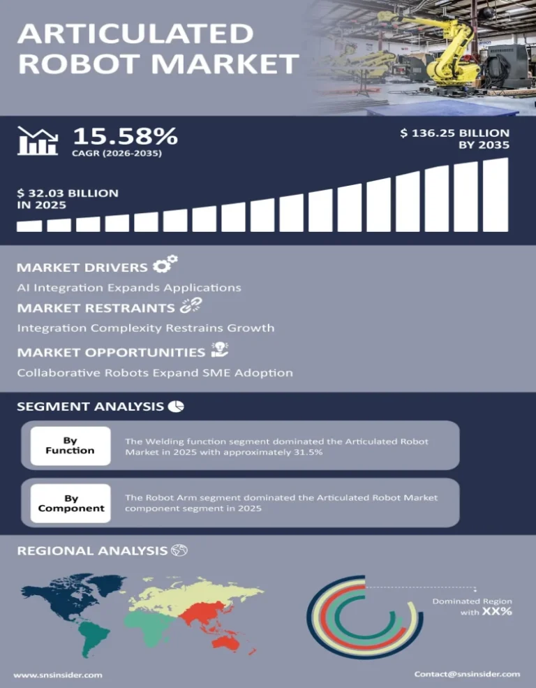 Articulated Robot Market Size to Exceed $136.25 Billion By 2035
