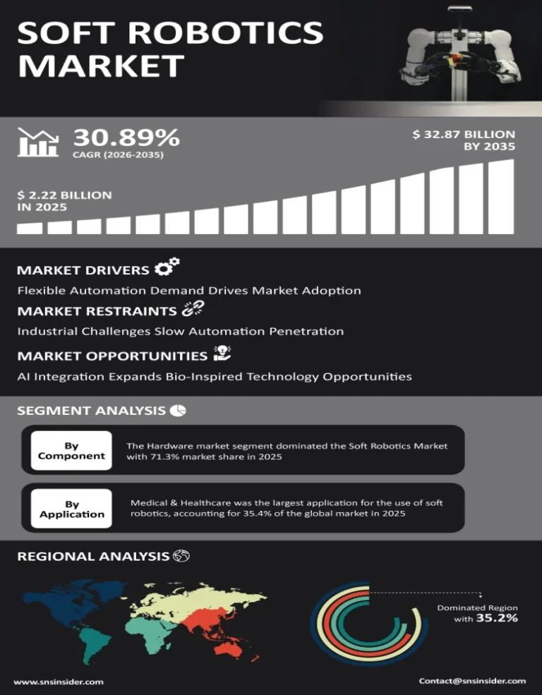 Soft Robotics Market Size to Exceed $32.87 Billion By 2035