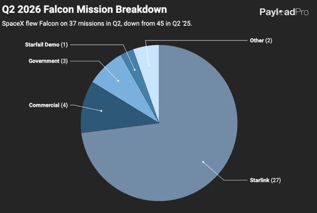Jack Kuhr on X: “SpaceX flew 37 Falcon missions in Q2, down both QoQ (40 in Q1) and YoY (45 in Q2 ‘25). On pace for ~155 Falcon launches this year, down from 165 last year. H2 2026 appears even slower. Reportedly no longer accepting rideshare missions 2.5 years out.”