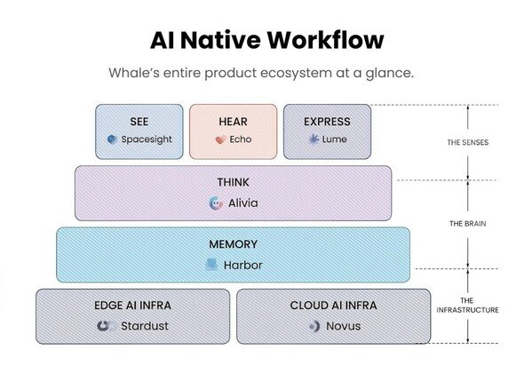 Whale Raises $40M Series C3 Extension, Bringing Total Series C to $100M, to Scale Global Enterprise AI Operations