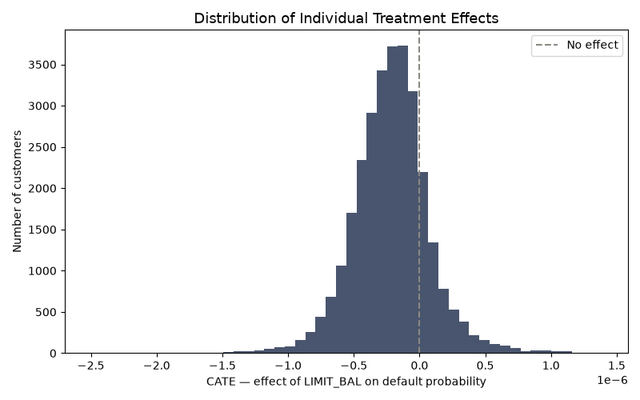 Have you ever used Causal Inference in a real project?