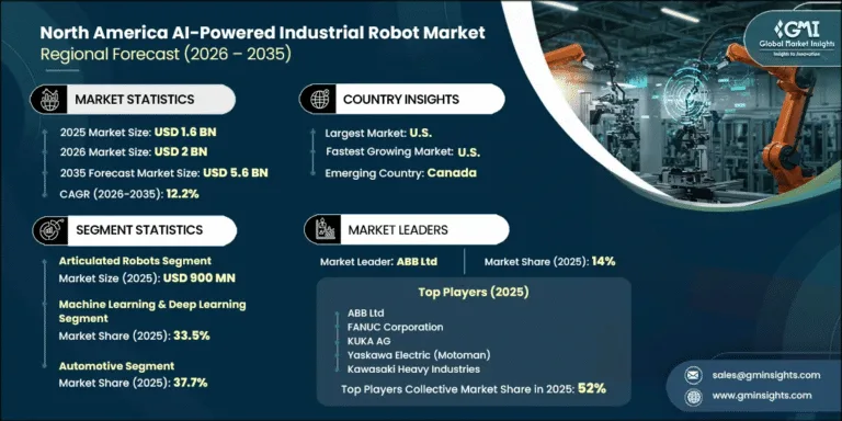 North America AI-Powered Industrial Robot Market Report, 2035