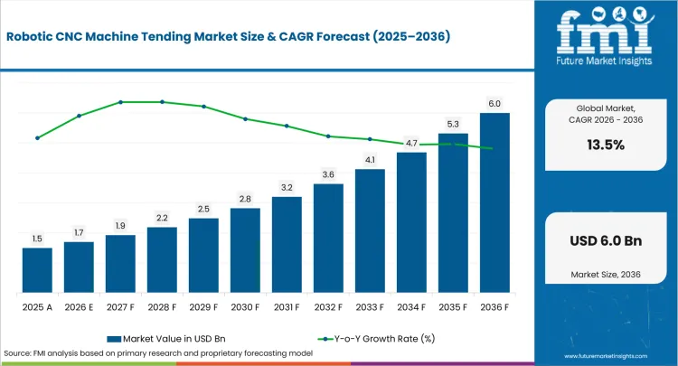 Robotic CNC Machine Tending Market : Global Industry Analysis and Opportunity Assessment, 2036