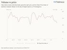 The average price of token routed through OpenRouter has fallen sharply this year