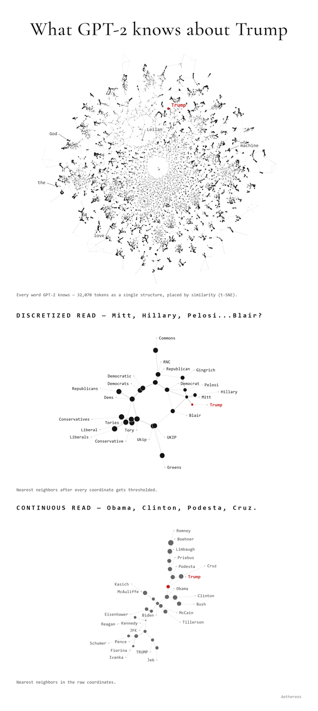 GPT-2 Small’s embedding geometry around “Trump”: discretized vs. continuous nearest neighbours [P]