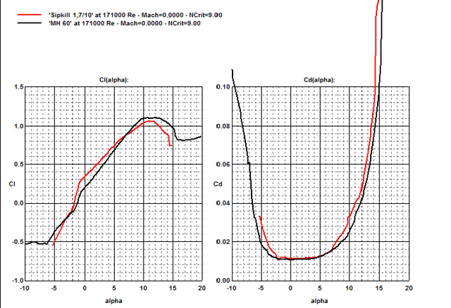 Angle of attack Vs Lift, Drag co-efficients