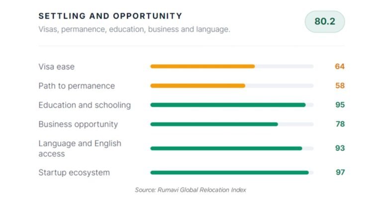 Singapore's startup appeal outpaces its path to permanent residency – Singapore Business Review