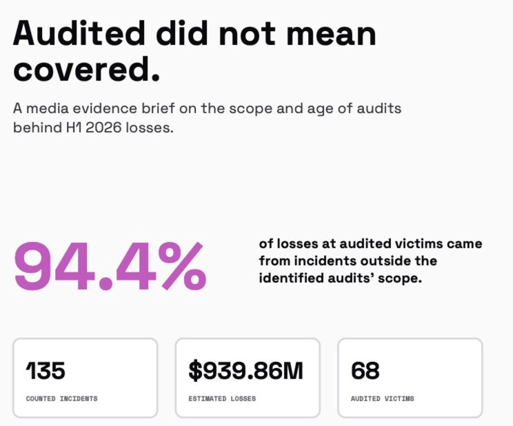 Hackers Torch $940M In 6 Months: Why Audited Protocols are Being Breached