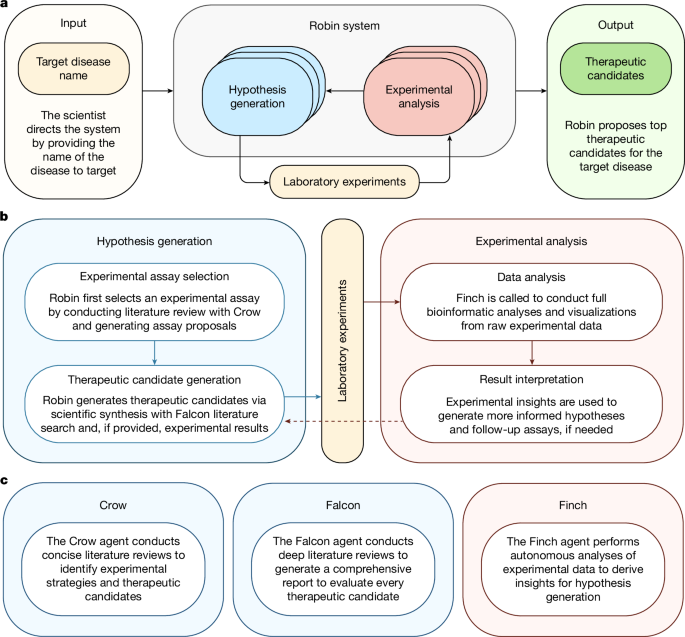 A multi-agent system for automating scientific discovery