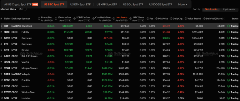 BlackRock Bitcoin Buying Rebounds as ETF Investors Sit 22% Underwater