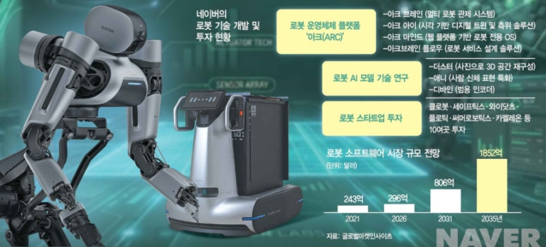 Naver Aims to Become ‘Android of Robots’ With No-Code Platform
